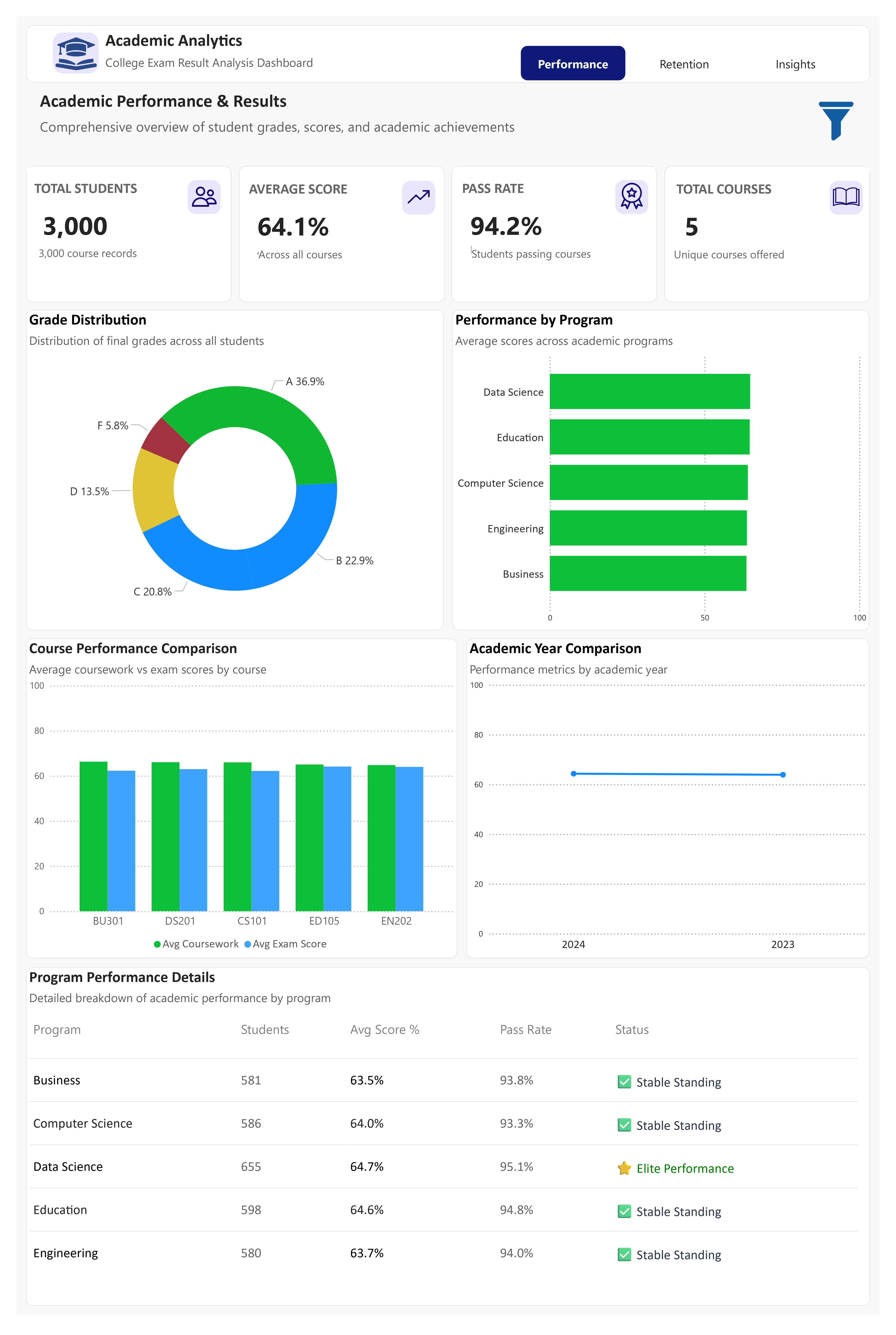 Academic Performance Dashboard