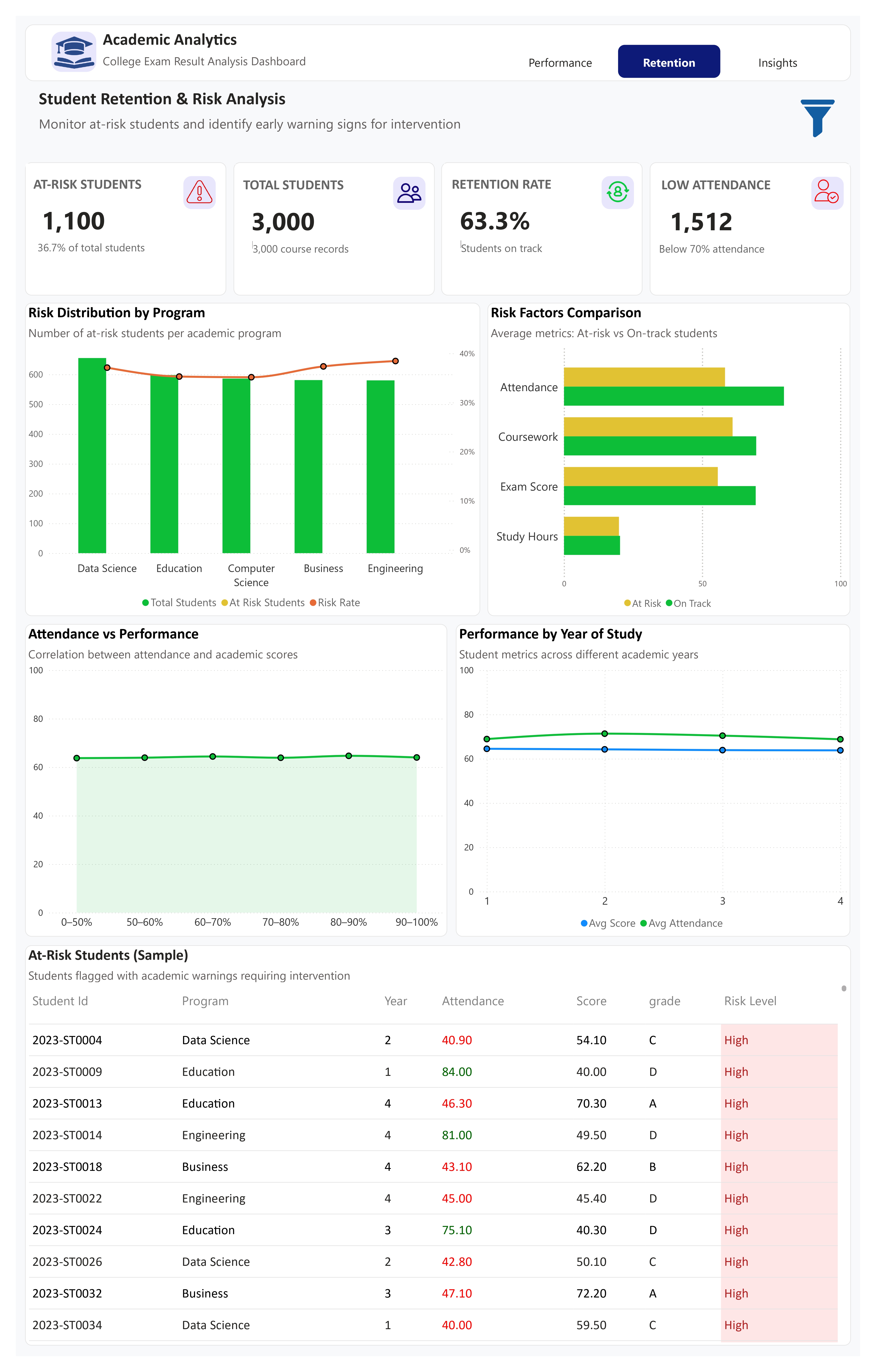 Academic Performance Dashboard